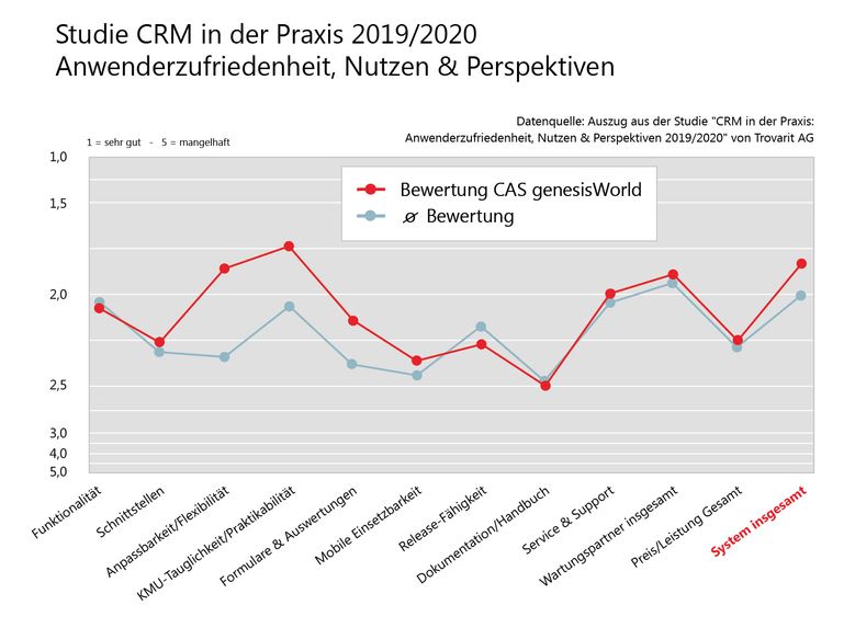 Studie: CRM in der Praxis 2019/2020